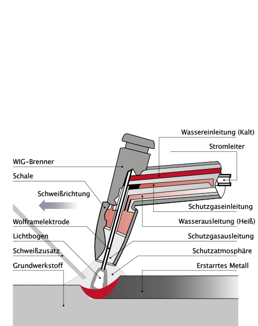 WIG-SCHWEISSEN
