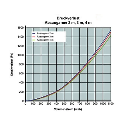 Kemper Absaugarm (Schlauchausführung) - zweiteiliger Ausleger - 7/8 Meter