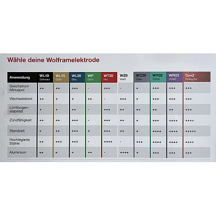Wolframelektrode lila SE WR03 /