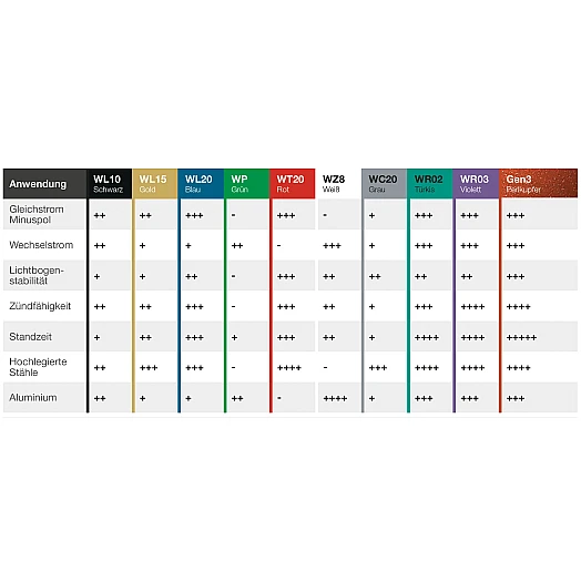 Wolframelektroden Gold EWLa-1.5/WL154