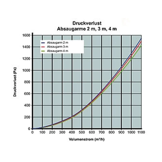Kemper Absaugarm 2 - 4 Meter4