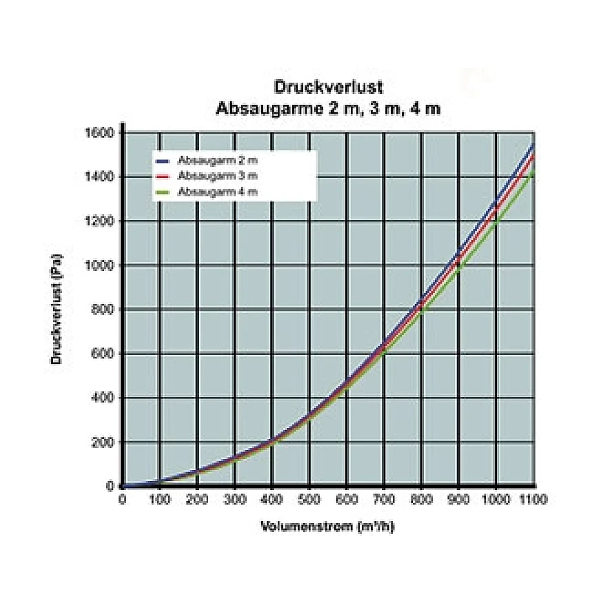 Kemper Absaugarm - einteiliger Ausleger - 5 - 7 Meter