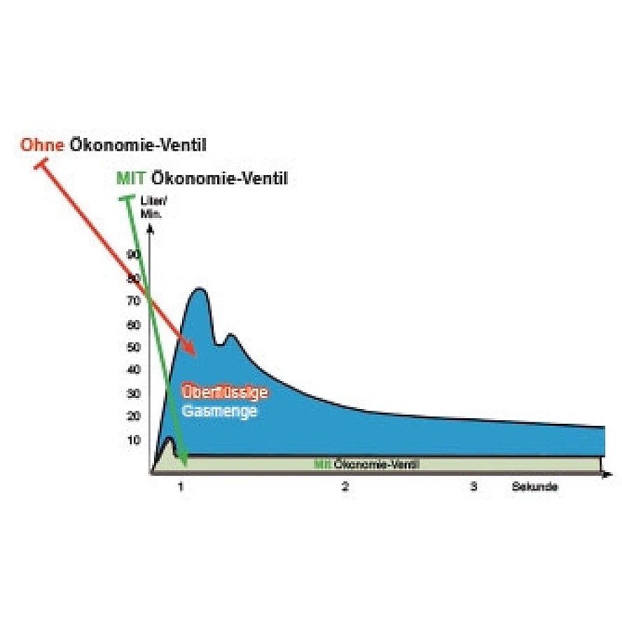 Gassparventil - R 1/4" + 3/8" -