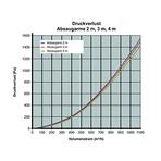 Kemper Absaugarm 2 - 4 Meter
