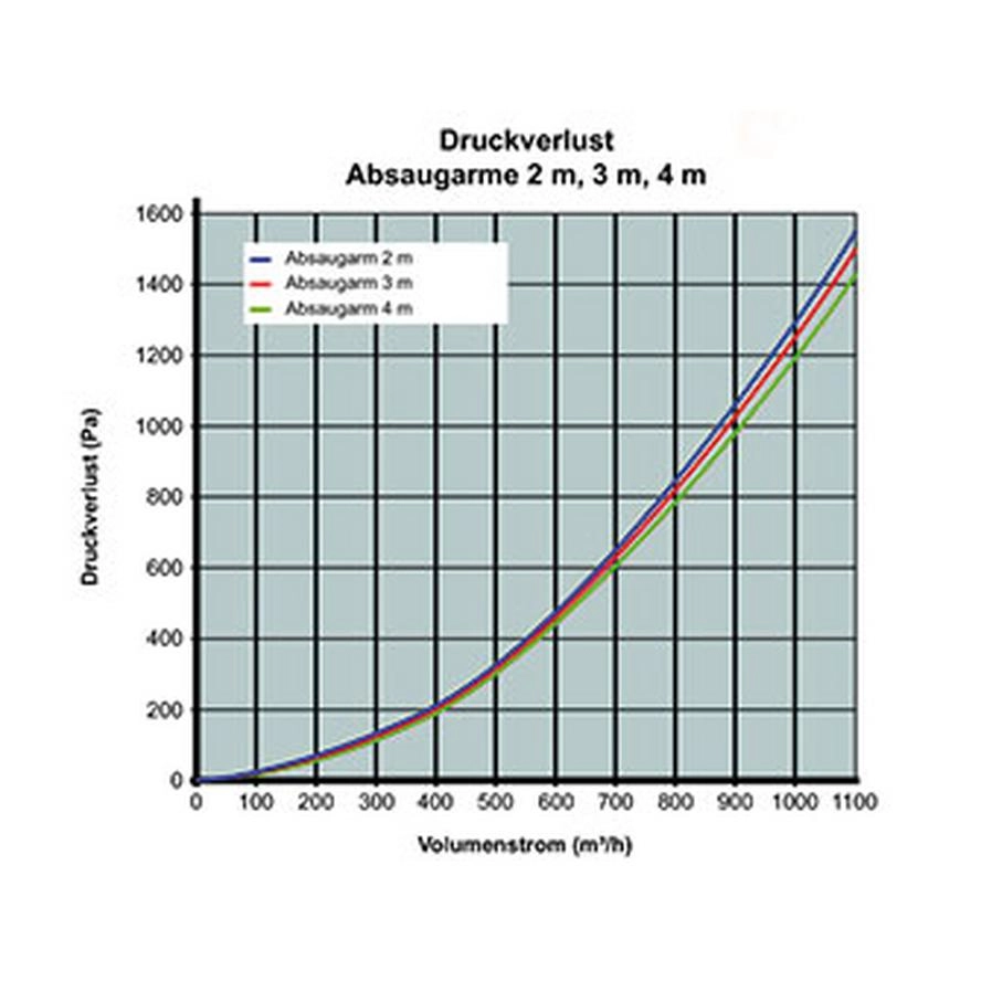 Kemper Absaugarm 2 - 4 Meter