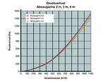 Kemper Absaugarm - zweiteiliger Ausleger - 7 - 8 Meter