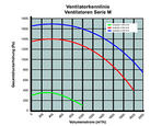 Kemper Ventilatoren Serie M