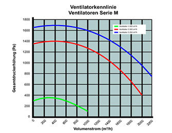 Kemper Ventilatoren Serie M