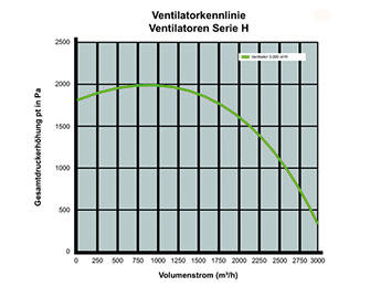 Kemper Ventilatoren Serie H