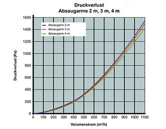 Kemper Absaugarm - einteiliger Ausleger - 5 - 7 Meter